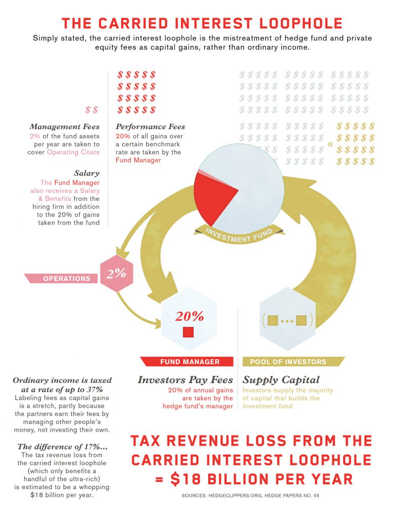 Carried Interest Loophole infographic