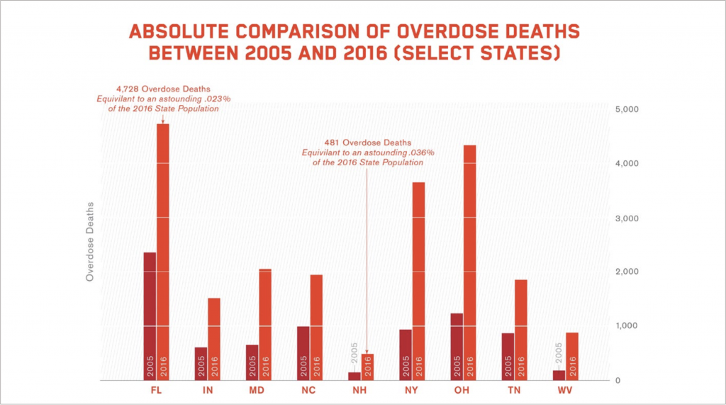 Chart: Absolute Comparison of Overdose Deaths Between 2005 and 2016 (Select States)