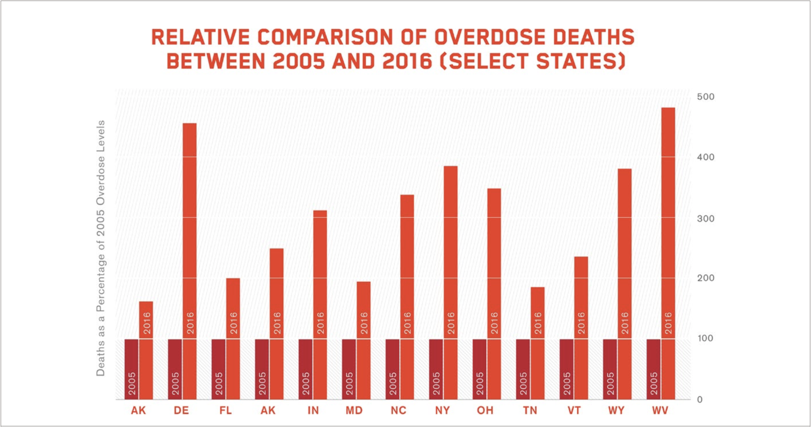 Chart: Relative Comparison of Overdose Deaths Between 2005 and 2016 (Select States)