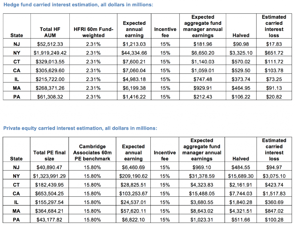 carried interest tables